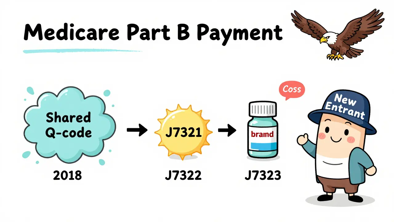 Timeline showing biosimilar HCPCS codes splitting from one shared code into three separate ones with price tags.